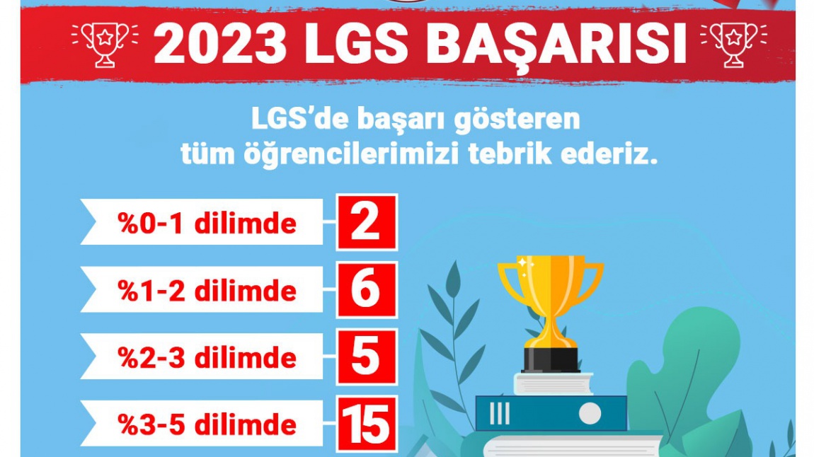 2023 LGS Başarısı